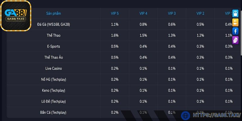 Nâng cấp VIP tại GA88 giúp bạn hưởng tỷ lệ hoàn tiền cao hơn